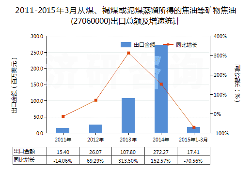 2011-2015年3月從煤、褐煤或泥煤蒸餾所得的焦油等礦物焦油(27060000)出口總額及增速統(tǒng)計(jì)